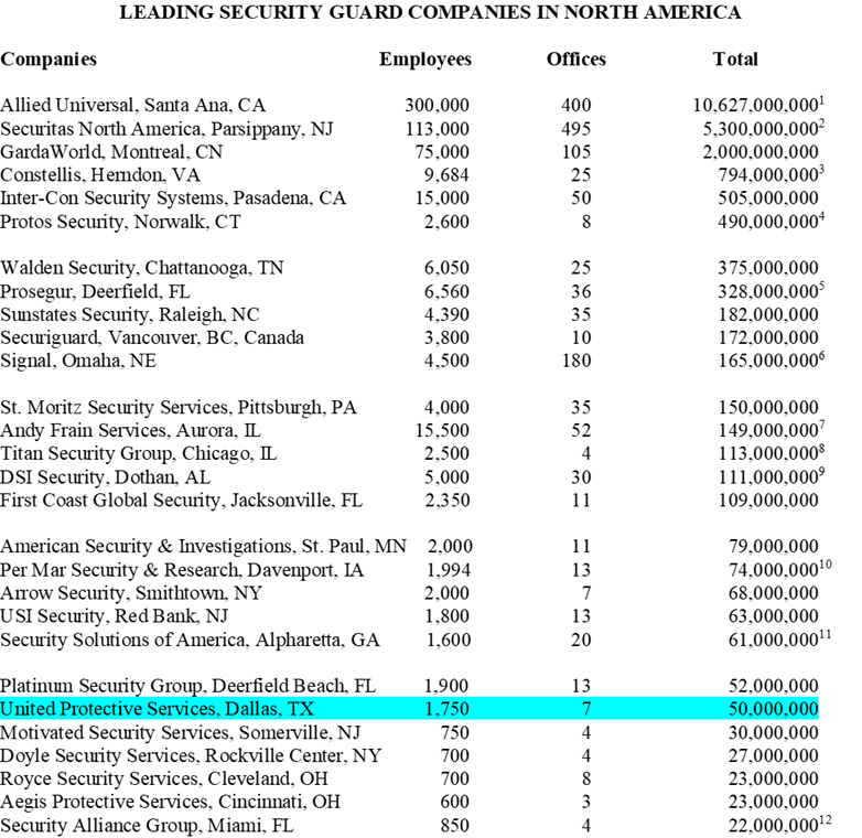 LEADING GUARD Companies in America